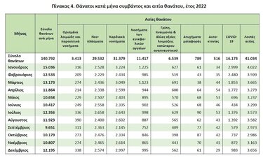 στατιστικά