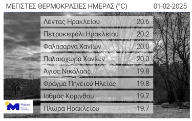 Θερμοκρασίες 1-02-2025