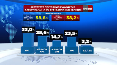 Δημοσκόπηση STAR