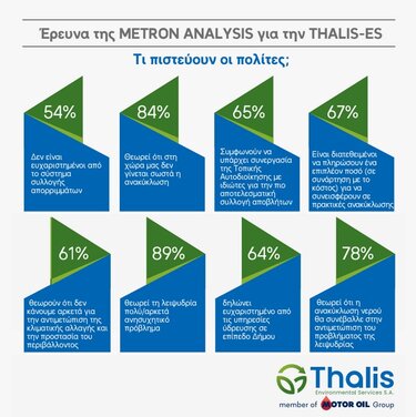 Έρευνα κυκλική οικονομία Thalis 