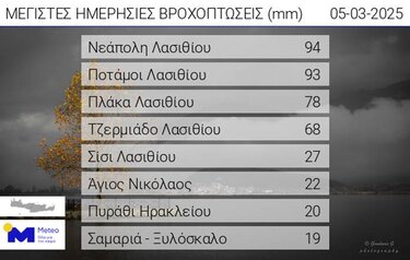 Βροχές, Πίνακας, Ανατολική Κρήτη