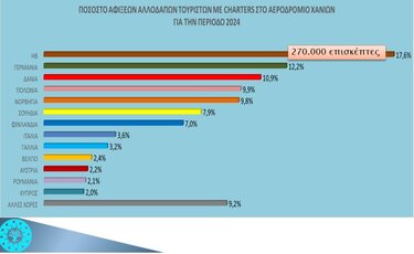 Αφίξεις, Αεροδρόμιο Χανίων