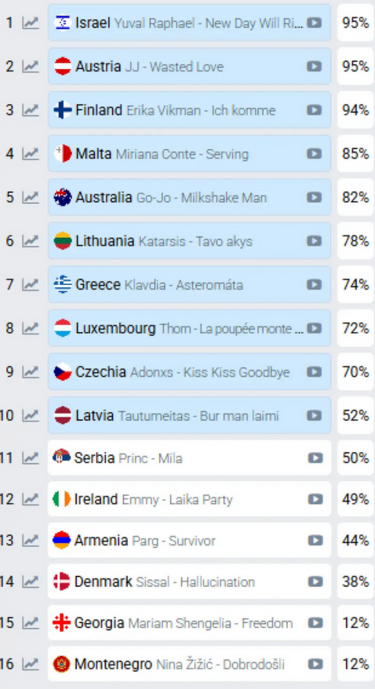 Στοιχήματα Eurovision
