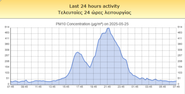 Σκόνη Κρητη χάρτης
