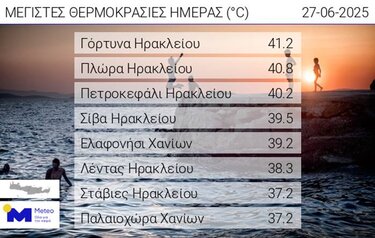 Θερμοκρασίες