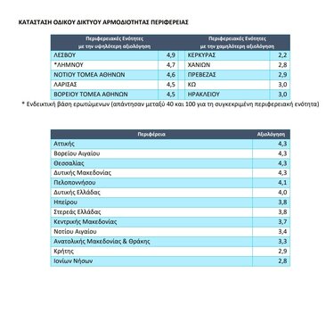 αξιολόγηση οδικό δίκτυο