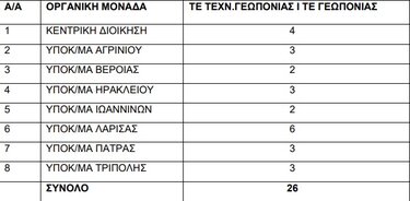 ΕΛΓΑ, Προσλήψεις