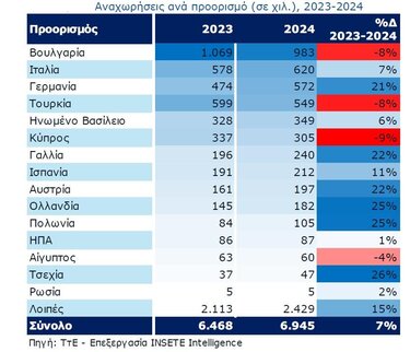 αναχωρήσεις