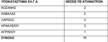 ΕΛΓΑ, Προσλήψεις