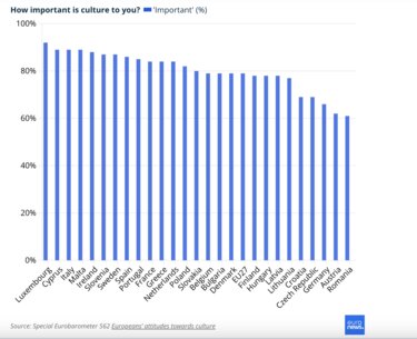Ευρωπαίοι, Πολιτισμός