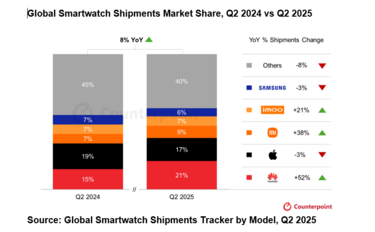 Με ρυθμό 8% τρέχουν οι πωλήσεις έξυπνων ρολογιών