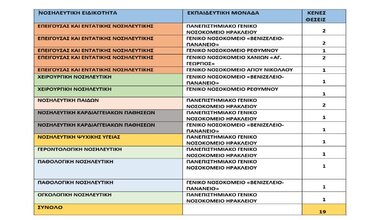 νοσηλευτικη ειδικότητες