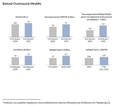 ΔΕΗ οικονομικά μεγέθη