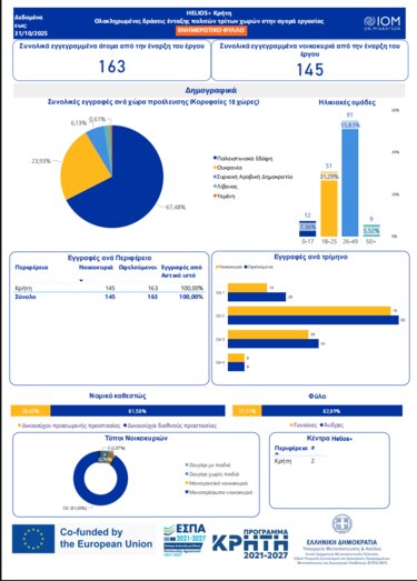 HELIOS, Στατιστικά