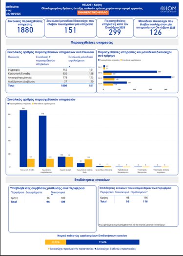 HELIOS, Στατιστικά