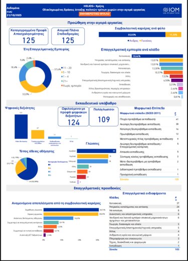 HELIOS, Στατιστικά