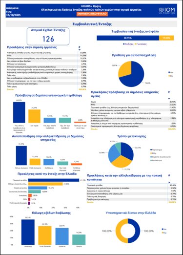 HELIOS, Στατιστικά