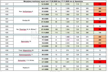 Νερό, Μετρήσεις