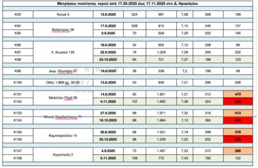 Νερό, Μετρήσεις