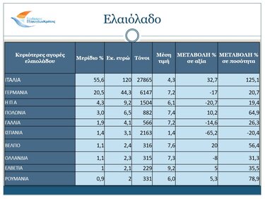 Με θετικό πρόσημο κινήθηκαν οι Κρητικές εξαγωγές κατά το διάστημα Ιανουαρίου - Σεπτεμβρίου 2025