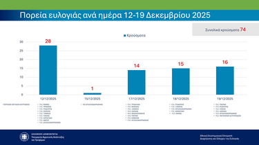 Χωρίς χαλάρωση των μέτρων ενόψει εορτών για την ευλογιά αιγοπροβάτων