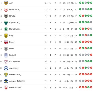 Super League: Η βαθμολογία μετά τα ματς του Σαββάτου - Σε τροχιά πλέι οφ ο ΟΦΗ