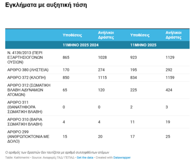 Εγκλήματα με αυξητική τάση