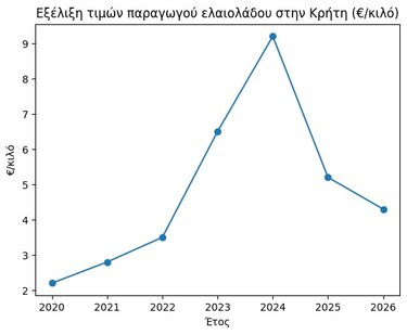 Πορεία τιμών, ελαιόλαδο 