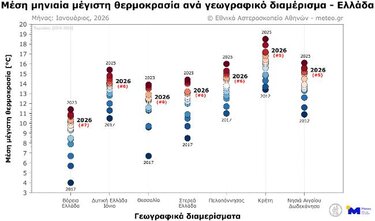 Μέση μηνιαία μέγιστη θερμοκρασία