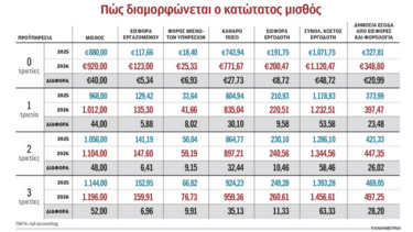 Κατώτατος μισθός τριών ταχυτήτων ανάλογα με την ηλικία – Παραδείγματα