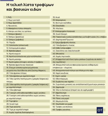 Ο αναλυτικός κατάλογος των κατηγοριών αγαθών που βρίσκονται στο επίκεντρο των ελέγχων