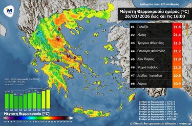 Ο καιρός τρελάθηκε: Στους 20-22 βαθμούς έφτασε η θερμοκρασία την Πέμπτη