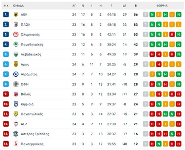 ΟΦΗ: Η μεγάλη ευκαιρία να καθαρίσει με τα πλέι οφ