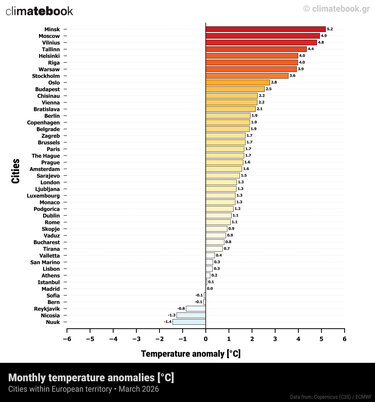 Climatebook, Θερμοκρασίες, Μάρτιος