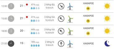 ΟΦΗ-ΠΑΟΚ: Τι καιρό θα κάνει σήμερα στον Βόλο