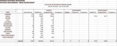 Χώρες πίνακας αεροδρόμιο 3