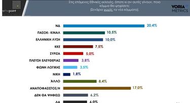 Δημοσκόπηση, Α Θεσσαλονίκης