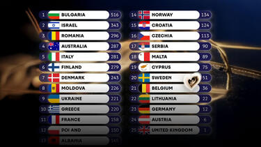 Eurovision 2026 αποτελεσματα
