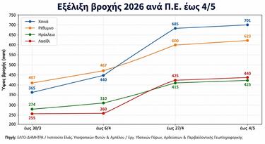 Βροχές, Εξέλιξη, Κρήτη