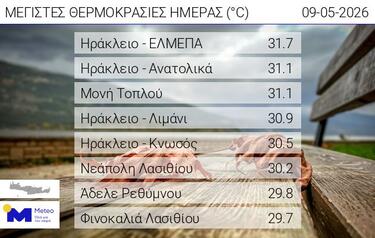 Οι 8 υψηλότερες θερμοκρασίες από τους 67 μετεωρολογικούς σταθμούς που λειτουργεί το Εθνικό Αστεροσκοπείο Αθηνών/meteo.gr στην Κρήτη, δίνονται στον πίνακα που ακολουθεί.