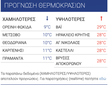 Πρόγνωση θερμοκρασιών