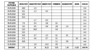Συγκεκριμένα, από τις 5 έως τις 11 Μαΐου διακινήθηκαν, κατόπιν σχετικής έγκρισης από τον ΕΦΕΤ, 175 τόνοι φέτα, 26 τόνοι λαδοτύρι, 30 τόνοι κασέρι, 5 τόνοι γραβιέρα και 1,5 τόνος κεφαλοτύρι.