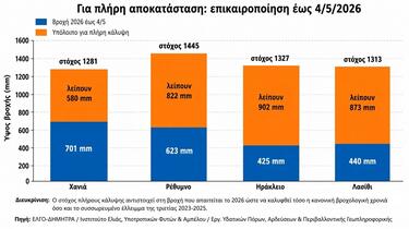 Βροχές, Πίνακες