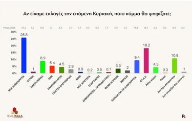 dimoskopisi_real