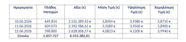 eurobank αγορες μετοχών