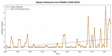 Ημέρες καύσωνα, Ελλάδα