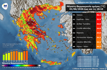 Σε ποιες περιοχές ξεπέρασε τους 36 βαθμούς η μέγιστη θερμοκρασία τη Δευτέρα
