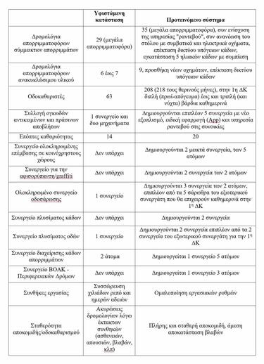 Καθαριότητα: Το Ηράκλειο γυρίζει σελίδα 