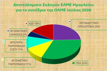 ΕΛΜΕ Ηρακλείου, Εκλογές, Συνέδριο, Αντιπρόσωποι