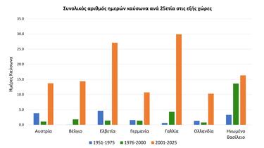 Ημέρες καύσωνα, Ευρώπη